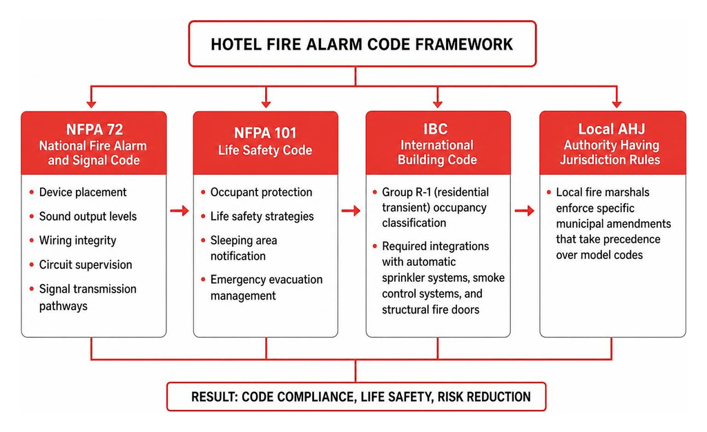 Don't Alarm Your Guests: Best Practices for Hotel Fire Alarm Testing 9 hotel fire alarm