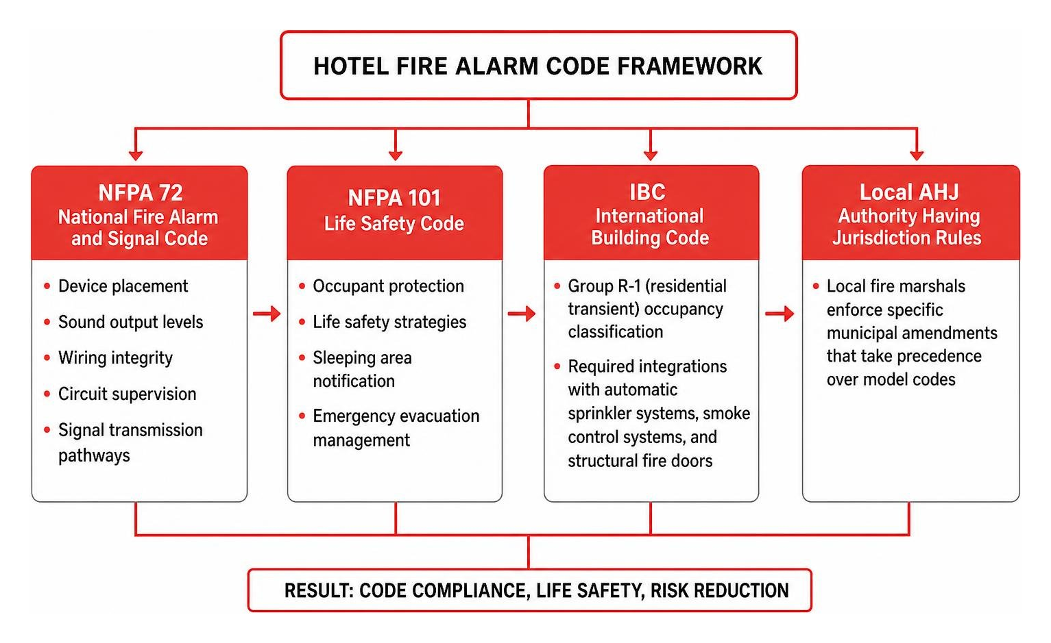 News and Insights 7 hotel fire alarm